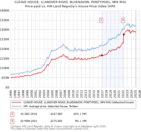 CLEAVE HOUSE, LLANOVER ROAD, BLAENAVON, PONTYPOOL, NP4 9HU: Price paid vs HM Land Registry's House Price Index