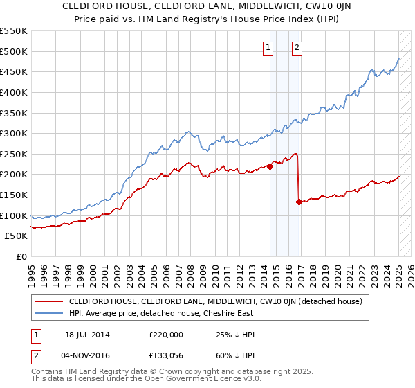 CLEDFORD HOUSE, CLEDFORD LANE, MIDDLEWICH, CW10 0JN: Price paid vs HM Land Registry's House Price Index