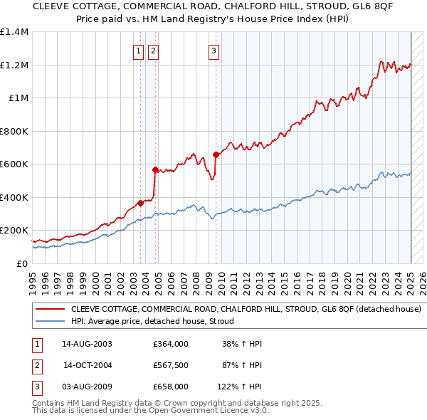 CLEEVE COTTAGE, COMMERCIAL ROAD, CHALFORD HILL, STROUD, GL6 8QF: Price paid vs HM Land Registry's House Price Index