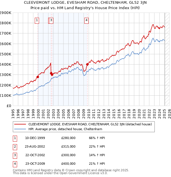 CLEEVEMONT LODGE, EVESHAM ROAD, CHELTENHAM, GL52 3JN: Price paid vs HM Land Registry's House Price Index