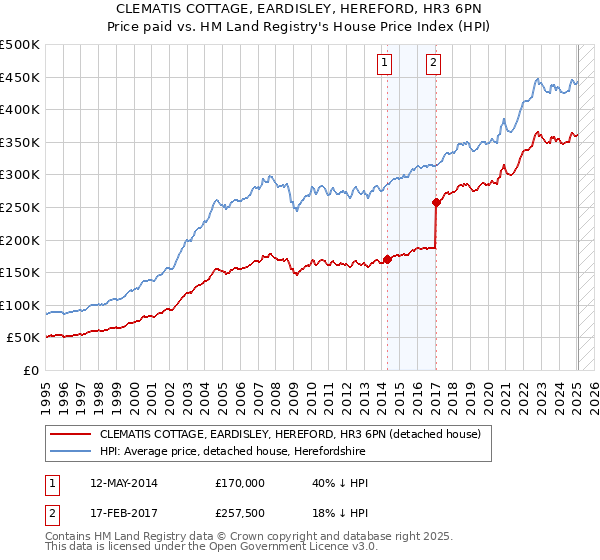 CLEMATIS COTTAGE, EARDISLEY, HEREFORD, HR3 6PN: Price paid vs HM Land Registry's House Price Index
