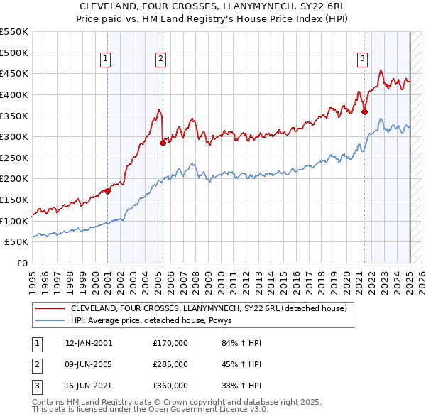 CLEVELAND, FOUR CROSSES, LLANYMYNECH, SY22 6RL: Price paid vs HM Land Registry's House Price Index