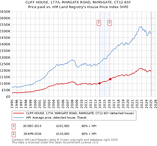 CLIFF HOUSE, 177A, MARGATE ROAD, RAMSGATE, CT12 6SY: Price paid vs HM Land Registry's House Price Index