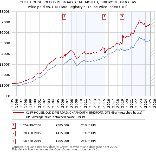CLIFF HOUSE, OLD LYME ROAD, CHARMOUTH, BRIDPORT, DT6 6BW: Price paid vs HM Land Registry's House Price Index