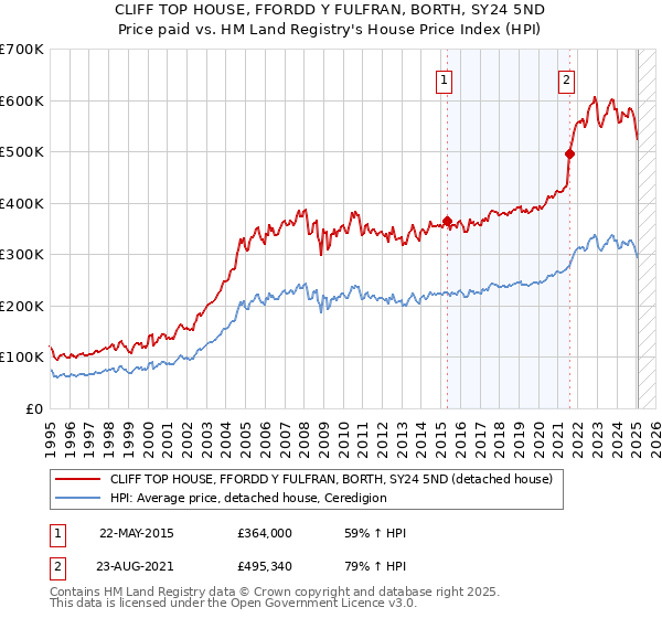 CLIFF TOP HOUSE, FFORDD Y FULFRAN, BORTH, SY24 5ND: Price paid vs HM Land Registry's House Price Index