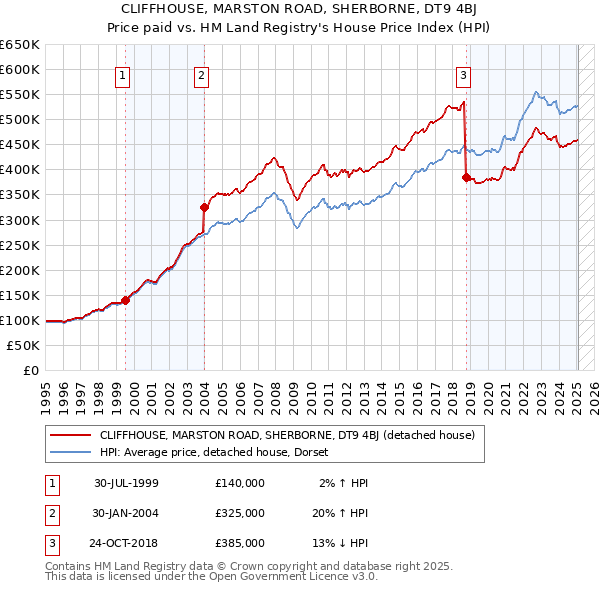 CLIFFHOUSE, MARSTON ROAD, SHERBORNE, DT9 4BJ: Price paid vs HM Land Registry's House Price Index