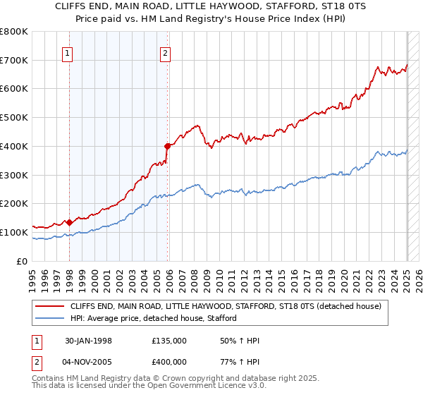 CLIFFS END, MAIN ROAD, LITTLE HAYWOOD, STAFFORD, ST18 0TS: Price paid vs HM Land Registry's House Price Index
