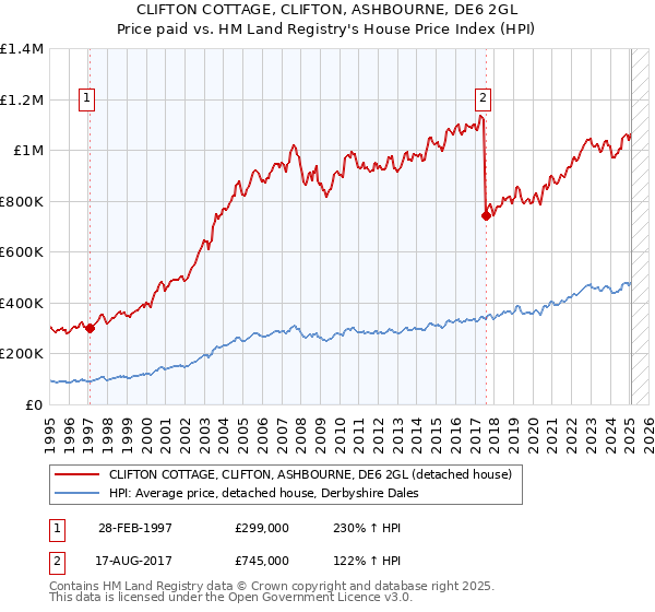 CLIFTON COTTAGE, CLIFTON, ASHBOURNE, DE6 2GL: Price paid vs HM Land Registry's House Price Index