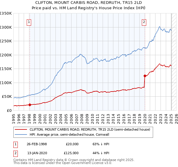 CLIFTON, MOUNT CARBIS ROAD, REDRUTH, TR15 2LD: Price paid vs HM Land Registry's House Price Index