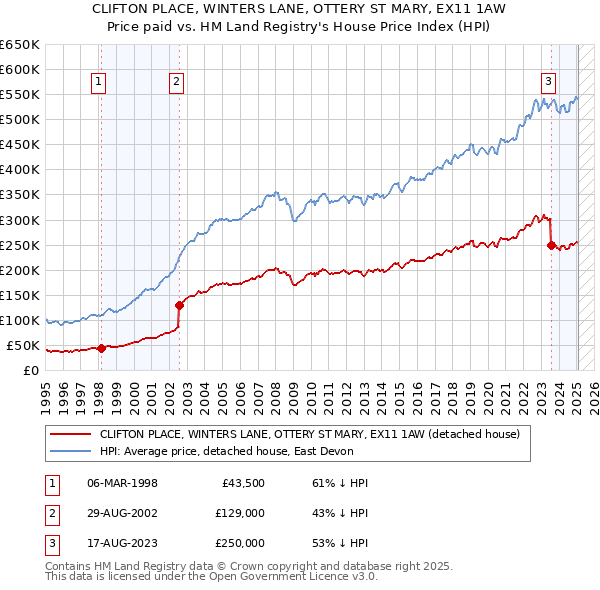 CLIFTON PLACE, WINTERS LANE, OTTERY ST MARY, EX11 1AW: Price paid vs HM Land Registry's House Price Index