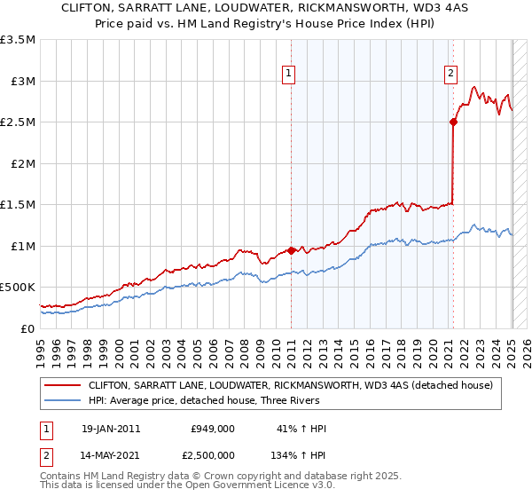 CLIFTON, SARRATT LANE, LOUDWATER, RICKMANSWORTH, WD3 4AS: Price paid vs HM Land Registry's House Price Index