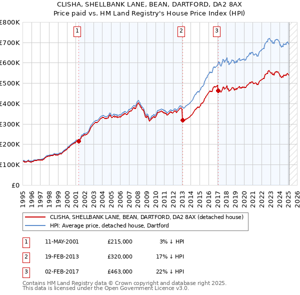 CLISHA, SHELLBANK LANE, BEAN, DARTFORD, DA2 8AX: Price paid vs HM Land Registry's House Price Index