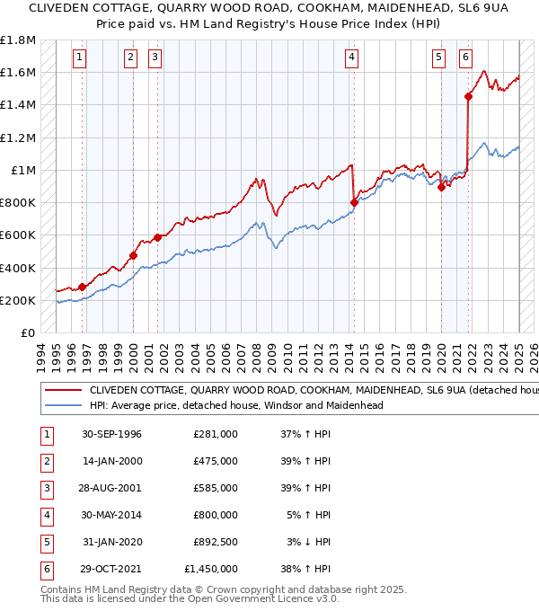 CLIVEDEN COTTAGE, QUARRY WOOD ROAD, COOKHAM, MAIDENHEAD, SL6 9UA: Price paid vs HM Land Registry's House Price Index