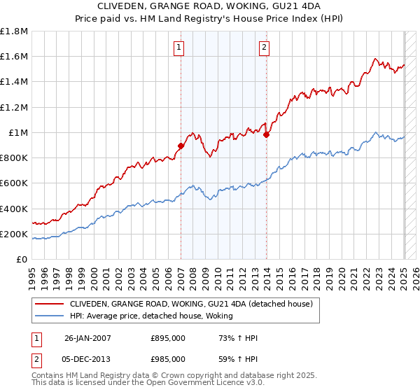 CLIVEDEN, GRANGE ROAD, WOKING, GU21 4DA: Price paid vs HM Land Registry's House Price Index