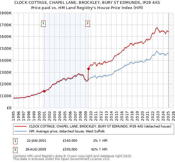CLOCK COTTAGE, CHAPEL LANE, BROCKLEY, BURY ST EDMUNDS, IP29 4AS: Price paid vs HM Land Registry's House Price Index