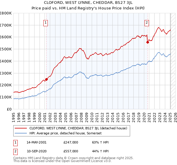 CLOFORD, WEST LYNNE, CHEDDAR, BS27 3JL: Price paid vs HM Land Registry's House Price Index