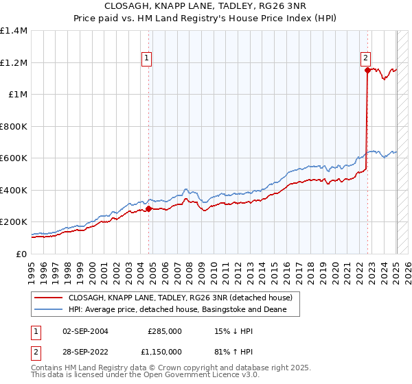 CLOSAGH, KNAPP LANE, TADLEY, RG26 3NR: Price paid vs HM Land Registry's House Price Index