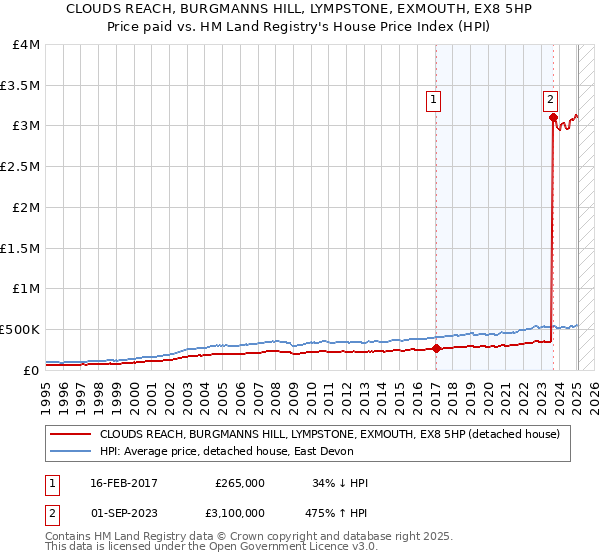 CLOUDS REACH, BURGMANNS HILL, LYMPSTONE, EXMOUTH, EX8 5HP: Price paid vs HM Land Registry's House Price Index