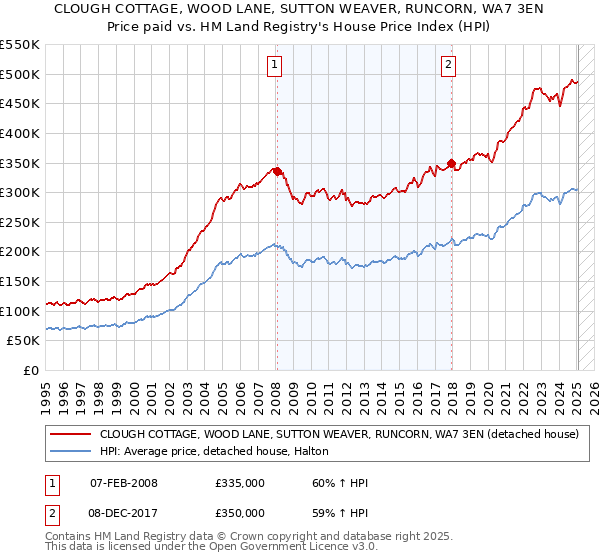 CLOUGH COTTAGE, WOOD LANE, SUTTON WEAVER, RUNCORN, WA7 3EN: Price paid vs HM Land Registry's House Price Index