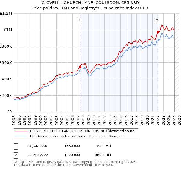 CLOVELLY, CHURCH LANE, COULSDON, CR5 3RD: Price paid vs HM Land Registry's House Price Index