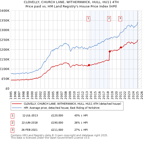 CLOVELLY, CHURCH LANE, WITHERNWICK, HULL, HU11 4TH: Price paid vs HM Land Registry's House Price Index