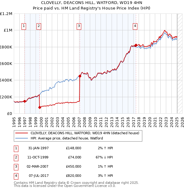 CLOVELLY, DEACONS HILL, WATFORD, WD19 4HN: Price paid vs HM Land Registry's House Price Index