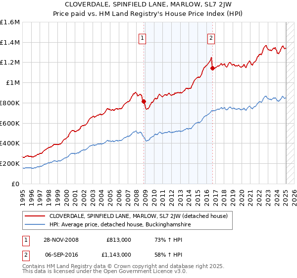 CLOVERDALE, SPINFIELD LANE, MARLOW, SL7 2JW: Price paid vs HM Land Registry's House Price Index