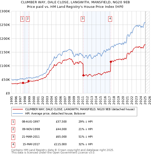 CLUMBER WAY, DALE CLOSE, LANGWITH, MANSFIELD, NG20 9EB: Price paid vs HM Land Registry's House Price Index