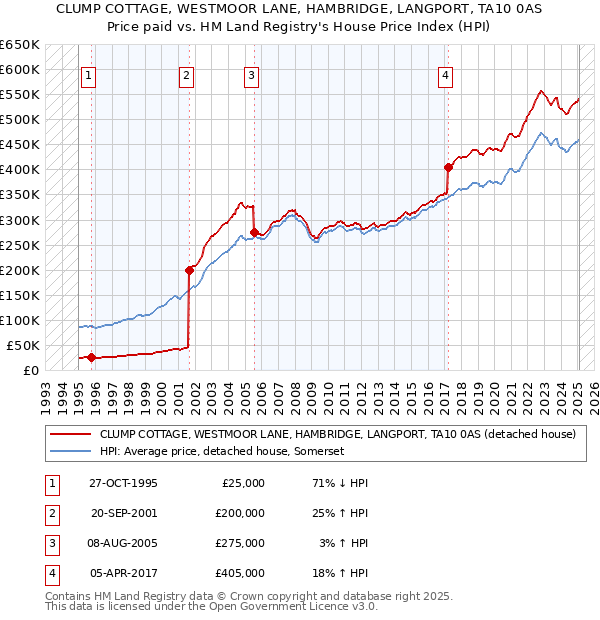 CLUMP COTTAGE, WESTMOOR LANE, HAMBRIDGE, LANGPORT, TA10 0AS: Price paid vs HM Land Registry's House Price Index