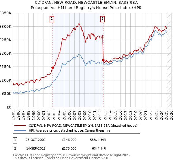 CLYDFAN, NEW ROAD, NEWCASTLE EMLYN, SA38 9BA: Price paid vs HM Land Registry's House Price Index