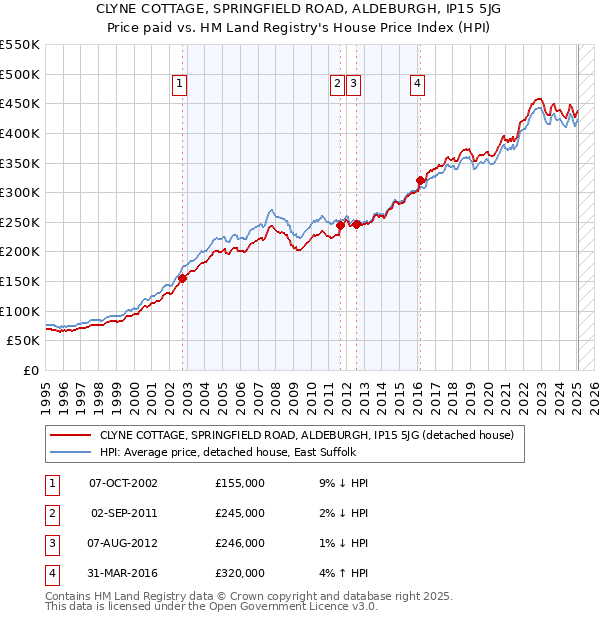 CLYNE COTTAGE, SPRINGFIELD ROAD, ALDEBURGH, IP15 5JG: Price paid vs HM Land Registry's House Price Index