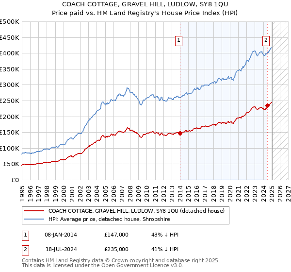 COACH COTTAGE, GRAVEL HILL, LUDLOW, SY8 1QU: Price paid vs HM Land Registry's House Price Index