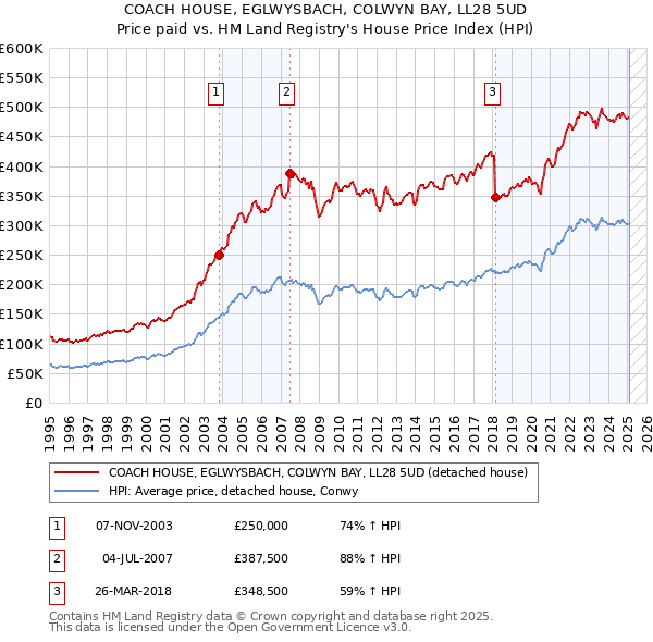 COACH HOUSE, EGLWYSBACH, COLWYN BAY, LL28 5UD: Price paid vs HM Land Registry's House Price Index