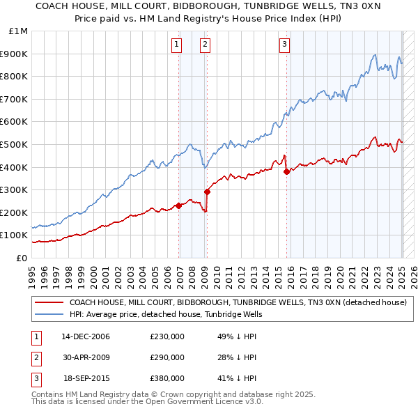 COACH HOUSE, MILL COURT, BIDBOROUGH, TUNBRIDGE WELLS, TN3 0XN: Price paid vs HM Land Registry's House Price Index