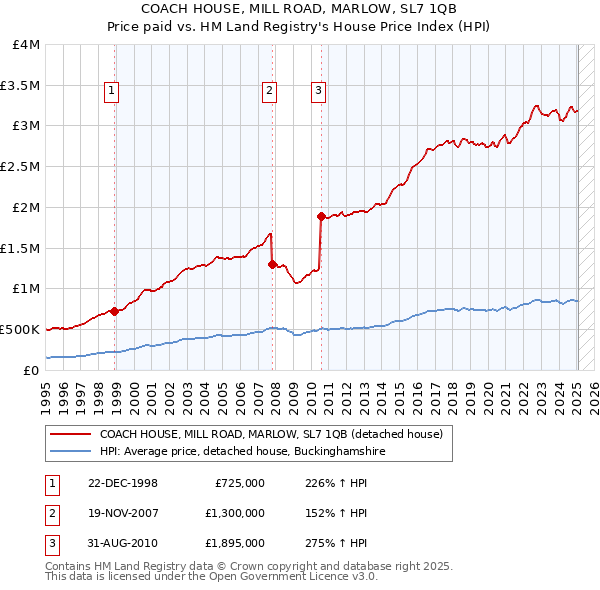 COACH HOUSE, MILL ROAD, MARLOW, SL7 1QB: Price paid vs HM Land Registry's House Price Index