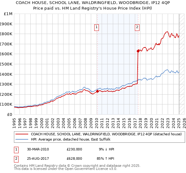 COACH HOUSE, SCHOOL LANE, WALDRINGFIELD, WOODBRIDGE, IP12 4QP: Price paid vs HM Land Registry's House Price Index