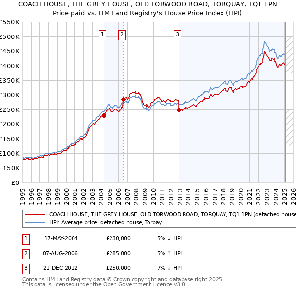 COACH HOUSE, THE GREY HOUSE, OLD TORWOOD ROAD, TORQUAY, TQ1 1PN: Price paid vs HM Land Registry's House Price Index
