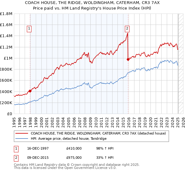 COACH HOUSE, THE RIDGE, WOLDINGHAM, CATERHAM, CR3 7AX: Price paid vs HM Land Registry's House Price Index