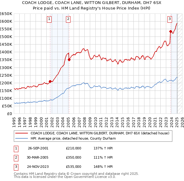 COACH LODGE, COACH LANE, WITTON GILBERT, DURHAM, DH7 6SX: Price paid vs HM Land Registry's House Price Index