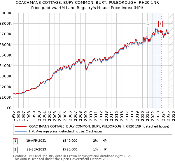 COACHMANS COTTAGE, BURY COMMON, BURY, PULBOROUGH, RH20 1NR: Price paid vs HM Land Registry's House Price Index