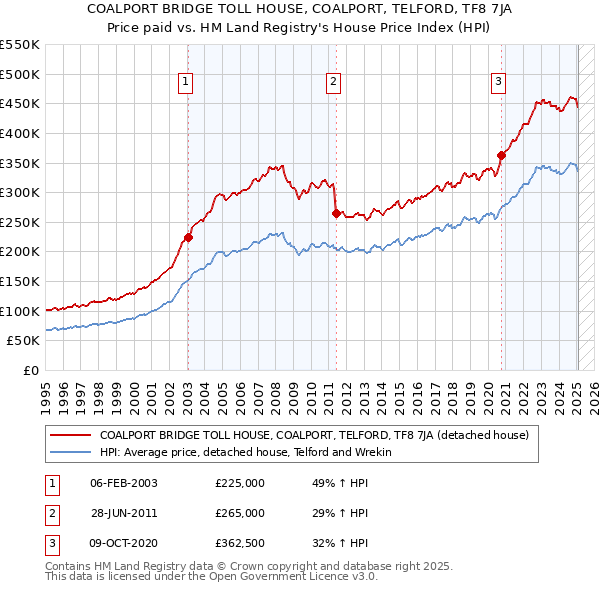 COALPORT BRIDGE TOLL HOUSE, COALPORT, TELFORD, TF8 7JA: Price paid vs HM Land Registry's House Price Index
