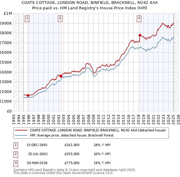 COATE COTTAGE, LONDON ROAD, BINFIELD, BRACKNELL, RG42 4AA: Price paid vs HM Land Registry's House Price Index