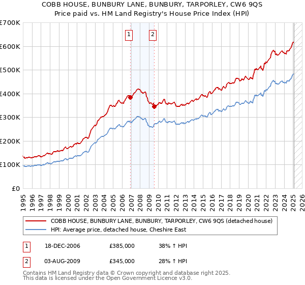 COBB HOUSE, BUNBURY LANE, BUNBURY, TARPORLEY, CW6 9QS: Price paid vs HM Land Registry's House Price Index