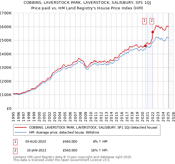 COBBINS, LAVERSTOCK PARK, LAVERSTOCK, SALISBURY, SP1 1QJ: Price paid vs HM Land Registry's House Price Index