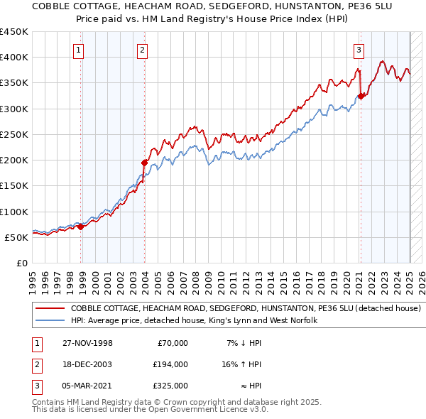 COBBLE COTTAGE, HEACHAM ROAD, SEDGEFORD, HUNSTANTON, PE36 5LU: Price paid vs HM Land Registry's House Price Index