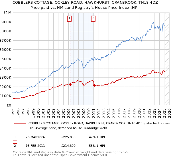 COBBLERS COTTAGE, OCKLEY ROAD, HAWKHURST, CRANBROOK, TN18 4DZ: Price paid vs HM Land Registry's House Price Index