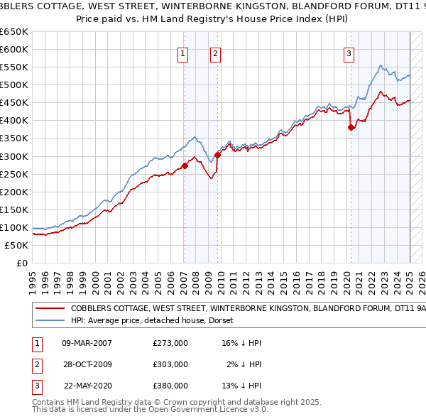 COBBLERS COTTAGE, WEST STREET, WINTERBORNE KINGSTON, BLANDFORD FORUM, DT11 9AX: Price paid vs HM Land Registry's House Price Index