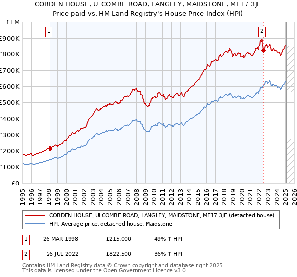 COBDEN HOUSE, ULCOMBE ROAD, LANGLEY, MAIDSTONE, ME17 3JE: Price paid vs HM Land Registry's House Price Index
