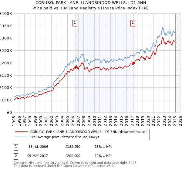 COBURG, PARK LANE, LLANDRINDOD WELLS, LD1 5NN: Price paid vs HM Land Registry's House Price Index