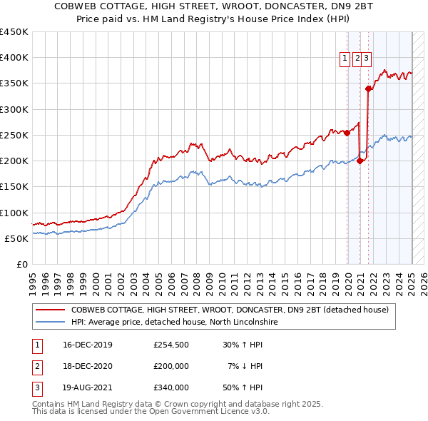 COBWEB COTTAGE, HIGH STREET, WROOT, DONCASTER, DN9 2BT: Price paid vs HM Land Registry's House Price Index
